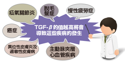 活性型TGF－β
